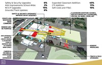 Graphic depicting potential improvements from proposed bond